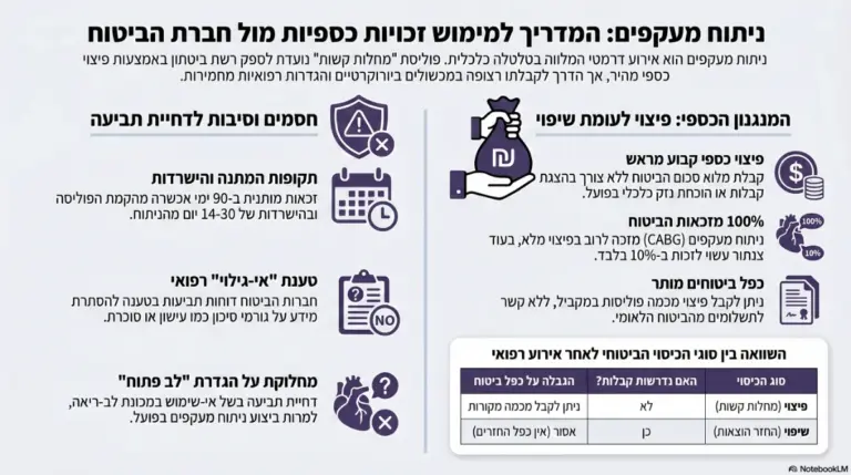 אינפוגרפיקה המפרטת מידע אודות ניתוחי מעקפים, כולל ההיבט הכספי מול חברות הביטוח.